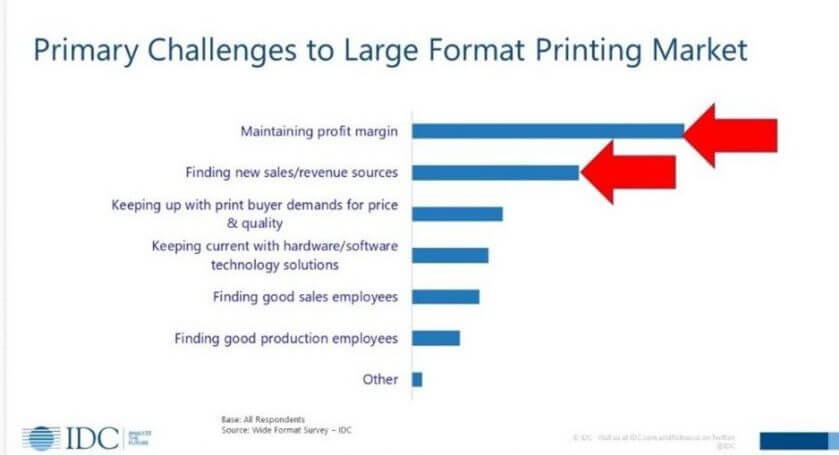 IDC research points to the top challenges large format print shops face