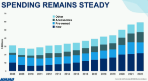 A graph depicting Spending remains steady on a graph